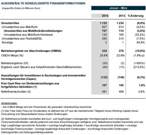 Umsatzerlöse – Ungeprüfte Zahlen in Millionen Euro