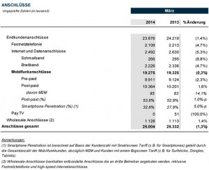 Ungeprüfte Zahlen (in Tausend)