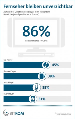 Fernseher bleiben unverzichtbar