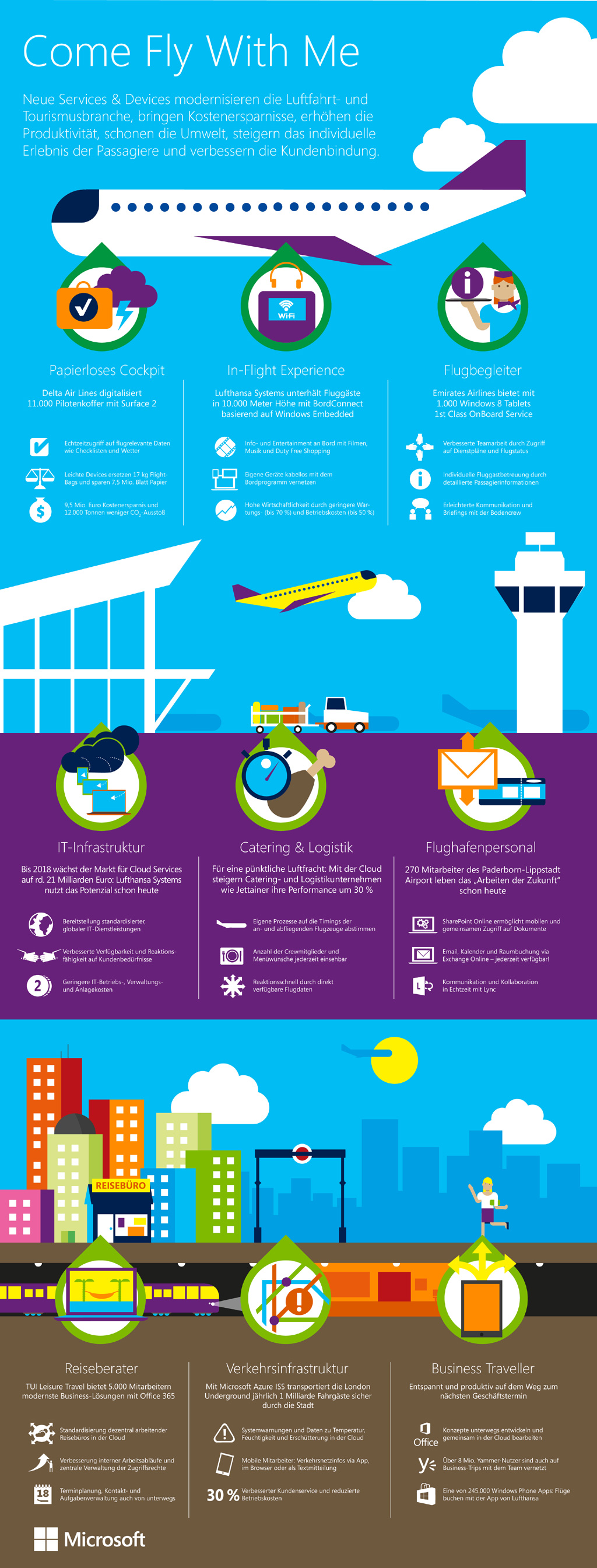 Microsoft Cloud Services