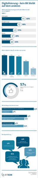 Digitalisierung: Mehr Chancen als Risiken