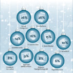 Smartphones und Tablets zu Weihnachten gefragt