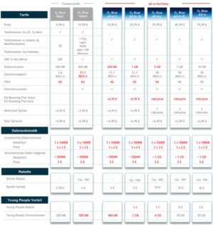 Die neuen O2 Blue All-in Tarife für Privatkunden.