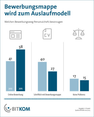 Bewerbungsmappe wird zum Auslaufmodell