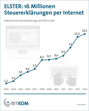 ELSTER: 16 Millionen Steuererklärungen per Internet