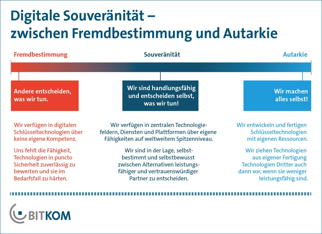 Digitale Souveränität - zwischen Fremdbestimmung und Autarkie