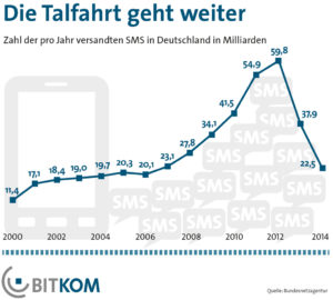 Zahl der verschickten SMS sinkt um 40 Prozent