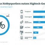 Sechs von zehn Hobbysportlern nutzen Hightech-Geräte