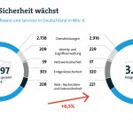 Markt für IT-Sicherheit wächst