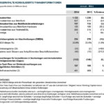 Umsatzerlöse – Ungeprüfte Zahlen in Millionen Euro