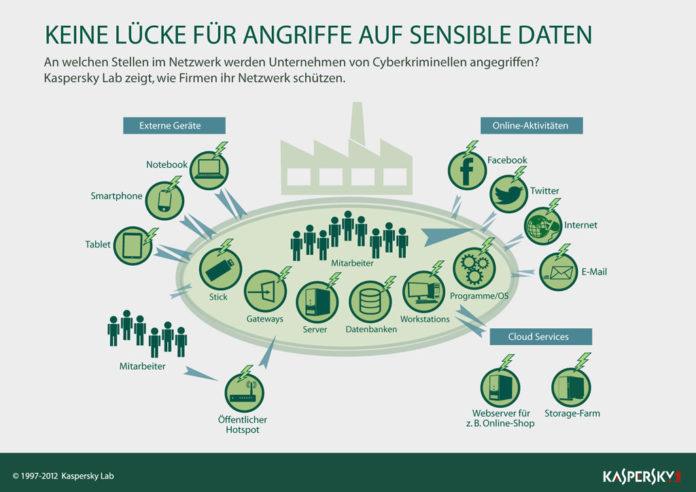 Spam, Malware und Phishing: Cybergefahren für Unternehmen