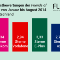 Aus Sicht der Smartphone-Nutzer haben E-Plus und die Telekom bei diesem Netztest eindeutig die Nase vorn.