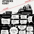 Konsequenzen von DDOS-Attacken für Unternehmen