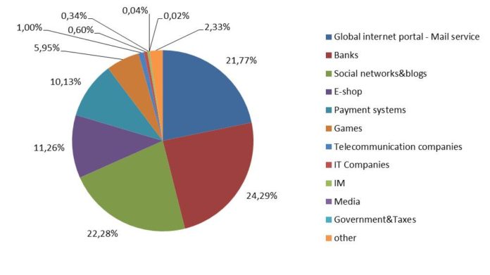 Kaspersky: Phishing-Ziele Deutschland