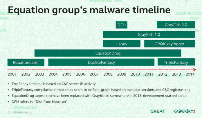 Kaspersky Lab enthüllt neueste Cyberspionagetaktiken