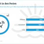 Erreichbarkeit in den Ferien