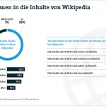 Großes Vertrauen in die Inhalte von Wikipedia